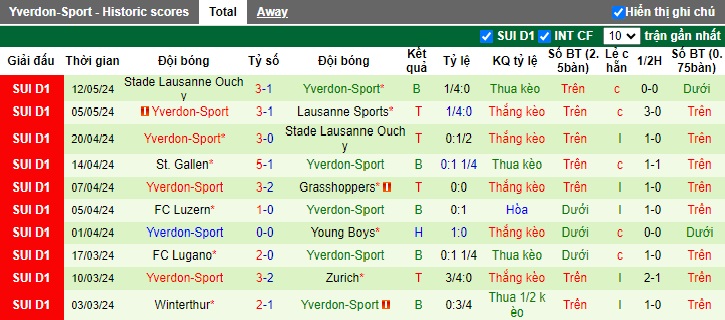 Nhận định Grasshoppers vs Yverdon-Sport, 1h30 ngày 15/5 - Ảnh 2