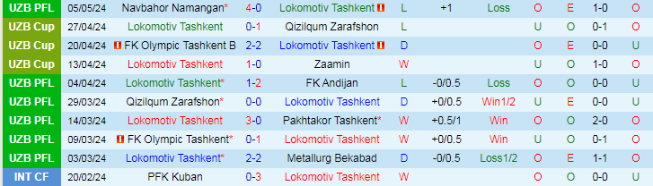 Nhận định Lokomotiv Tashkent vs AGMK, 21h00 ngày 14/5 - Ảnh 1