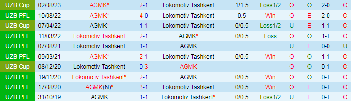 Nhận định Lokomotiv Tashkent vs AGMK, 21h00 ngày 14/5 - Ảnh 3