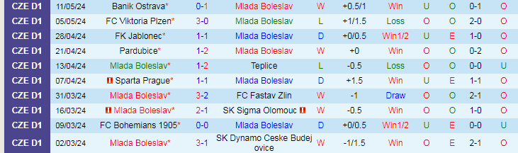 Nhận định Mlada Boleslav vs Slovacko, 22h00 ngày 14/5 - Ảnh 1