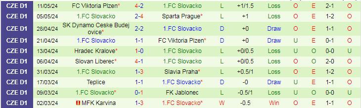 Nhận định Mlada Boleslav vs Slovacko, 22h00 ngày 14/5 - Ảnh 2