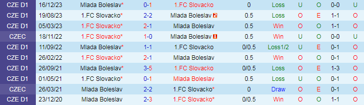 Nhận định Mlada Boleslav vs Slovacko, 22h00 ngày 14/5 - Ảnh 3