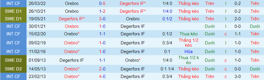 Nhận định Orebro vs Degerfors, 00h00 ngày 15/5 - Ảnh 3