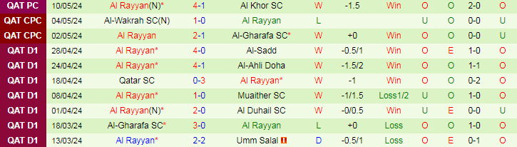 Nhận định Qatar SC vs Al Rayyan, 21h15 ngày 14/5 - Ảnh 2