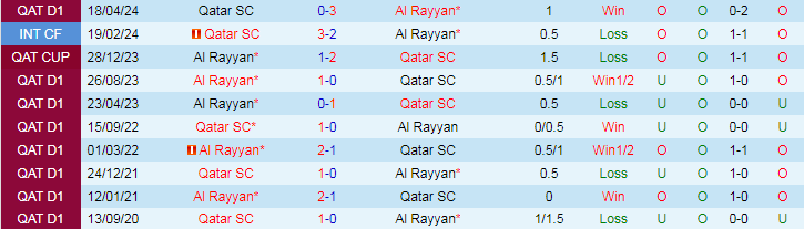 Nhận định Qatar SC vs Al Rayyan, 21h15 ngày 14/5 - Ảnh 3