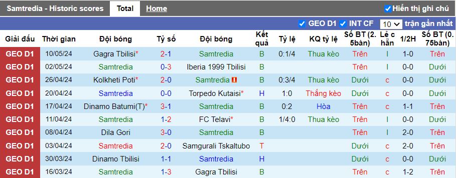 Nhận định Samtredia vs Dinamo Tbilisi, 19h30 ngày 14/5 - Ảnh 1