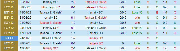 Nhận định Tala'ea El Gaish vs Ismaily SC, 23h00 ngày 14/5 - Ảnh 3