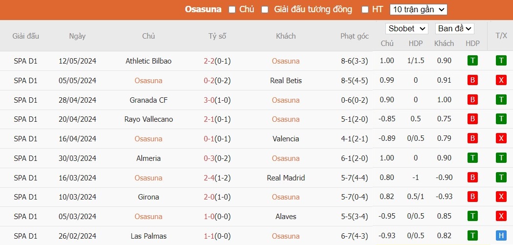 Soi kèo phạt góc Osasuna vs Mallorca, 0h30 ngày 15/05 - Ảnh 4