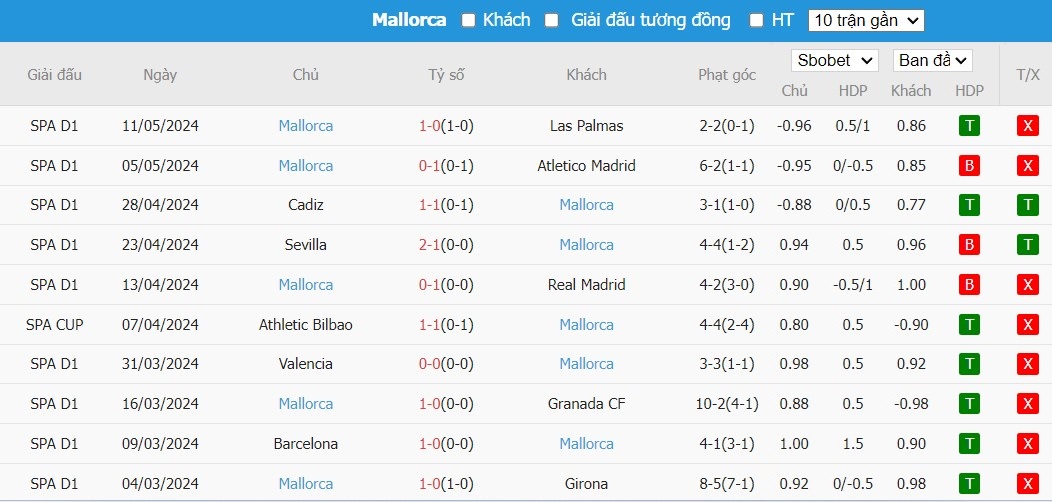 Soi kèo phạt góc Osasuna vs Mallorca, 0h30 ngày 15/05 - Ảnh 5