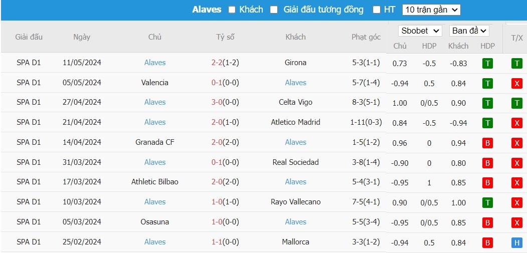 Soi kèo phạt góc Real Madrid vs Alaves, 2h ngày 15/05 - Ảnh 5