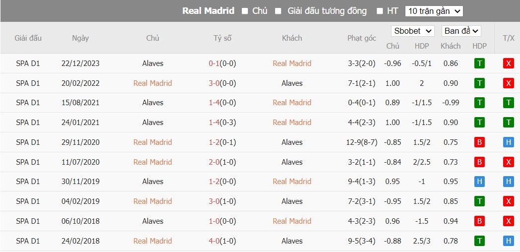 Soi kèo phạt góc Real Madrid vs Alaves, 2h ngày 15/05 - Ảnh 6