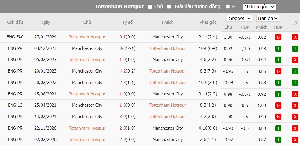 Soi kèo phạt góc Tottenham vs Man City, 2h ngày 15/05 - Ảnh 6