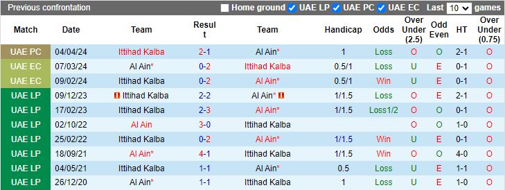 Nhận định Al Ain vs Ittihad Kalba, 21h10 ngày 16/5 - Ảnh 3