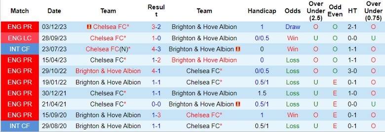 Nhận định Brighton vs Chelsea FC, 1h45 ngày 16/5 - Ảnh 3