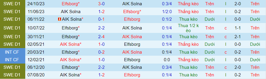 Nhận định Elfsborg vs AIK Solna, 00h00 ngày 16/5 - Ảnh 3