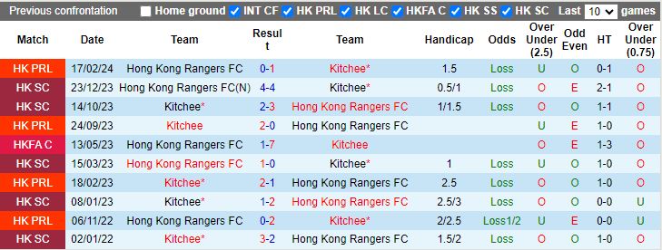 Nhận định Hong Kong Rangers vs Kitchee, 14h00 ngày 15/5 - Ảnh 3