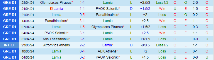 Nhận định Lamia vs Aris Thessaloniki, 22h00 ngày 15/5 - Ảnh 1