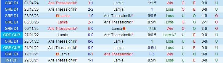 Nhận định Lamia vs Aris Thessaloniki, 22h00 ngày 15/5 - Ảnh 3