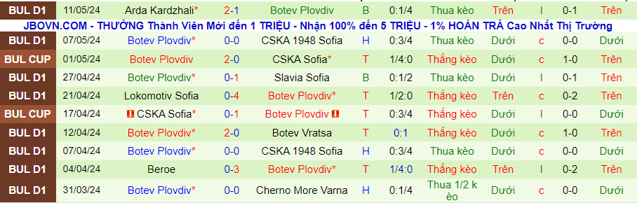 Nhận định Ludogorets Razgrad vs Botev Plovdiv, 23h00 ngày 15/5 - Ảnh 1