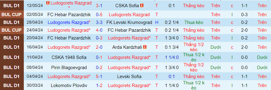 Nhận định Ludogorets Razgrad vs Botev Plovdiv, 23h00 ngày 15/5 - Ảnh 2