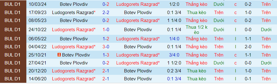 Nhận định Ludogorets Razgrad vs Botev Plovdiv, 23h00 ngày 15/5 - Ảnh 3