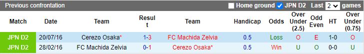 Nhận định Machida Zelvia vs Cerezo Osaka, 17h00 ngày 15/5 - Ảnh 3