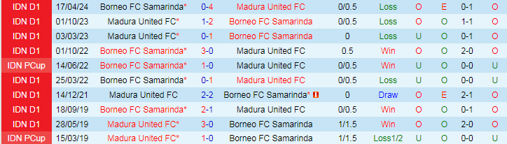 Nhận định Madura United vs Borneo, 19h00 ngày 15/5 - Ảnh 4