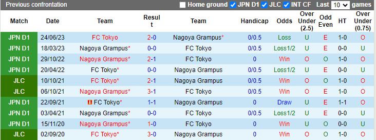 Nhận định Nagoya Grampus vs FC Tokyo, 17h00 ngày 15/5 - Ảnh 3