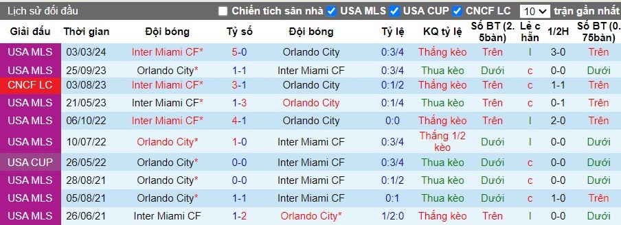 Nhận định Orlando City vs Inter Miami CF, 6h30 ngày 16/05 - Ảnh 3