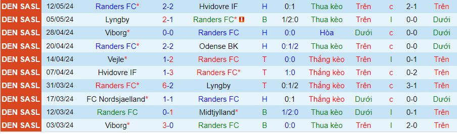 Nhận định Randers vs Viborg, 23h00 ngày 15/5 - Ảnh 2