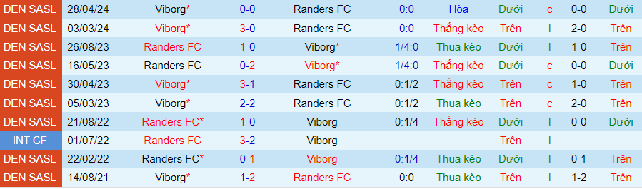 Nhận định Randers vs Viborg, 23h00 ngày 15/5 - Ảnh 3