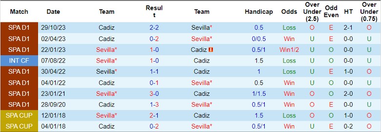 Nhận định Sevilla vs Cadiz, 0h30 ngày 16/5 - Ảnh 3