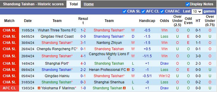 Nhận định Shandong Taishan vs Shenzhen Peng City, 18h35 ngày 16/5 - Ảnh 1