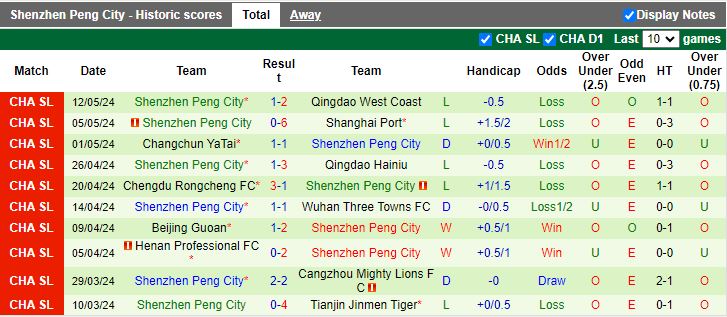 Nhận định Shandong Taishan vs Shenzhen Peng City, 18h35 ngày 16/5 - Ảnh 2