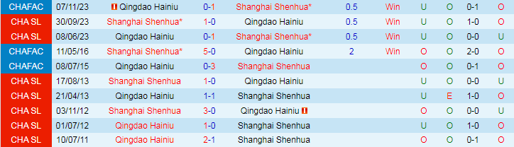 Nhận định Shanghai Shenhua vs Qingdao Hainiu, 18h35 ngày 15/5 - Ảnh 3