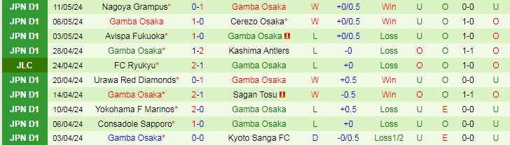 Nhận định Tokyo Verdy vs Gamba Osaka, 17h00 ngày 15/5 - Ảnh 2
