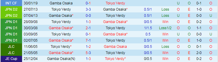 Nhận định Tokyo Verdy vs Gamba Osaka, 17h00 ngày 15/5 - Ảnh 3