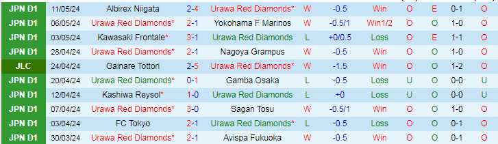 Nhận định Urawa Red Diamonds vs Kyoto Sanga, 17h30 ngày 15/5 - Ảnh 1
