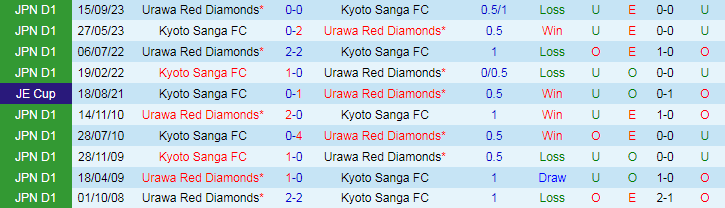 Nhận định Urawa Red Diamonds vs Kyoto Sanga, 17h30 ngày 15/5 - Ảnh 3