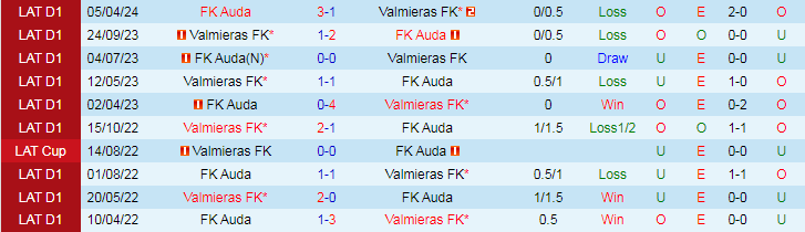 Nhận định Valmieras vs FK Auda, 21h30 ngày 15/5 - Ảnh 3