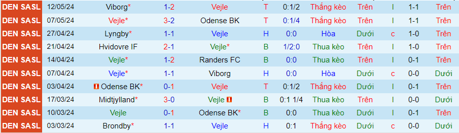 Nhận định Vejle vs Lyngby, 23h00 ngày 15/5 - Ảnh 2