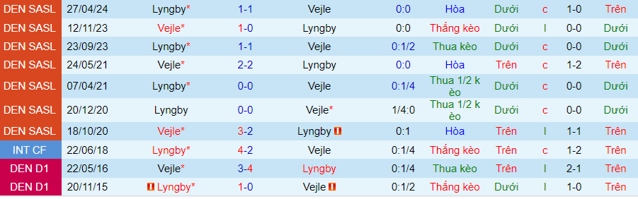 Nhận định Vejle vs Lyngby, 23h00 ngày 15/5 - Ảnh 3