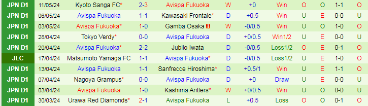 Nhận định Vissel Kobe vs Avispa Fukuoka, 17h00 ngày 15/5 - Ảnh 2