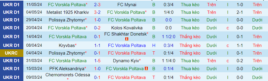 Nhận định Vorskla Poltava vs Shakhtar Donetsk, 23h00 ngày 15/5 - Ảnh 2