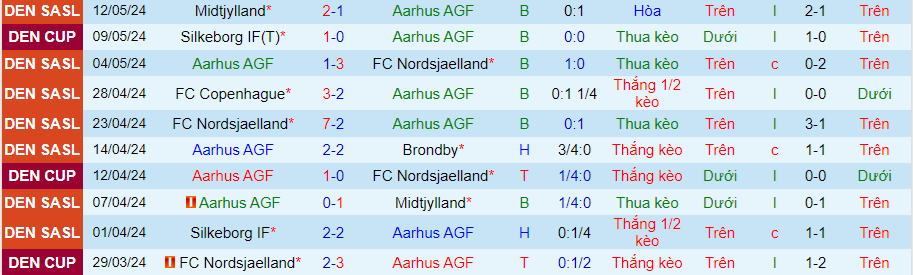 Nhận định Aarhus vs Silkeborg, 23h00 ngày 16/5 - Ảnh 2