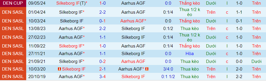 Nhận định Aarhus vs Silkeborg, 23h00 ngày 16/5 - Ảnh 3