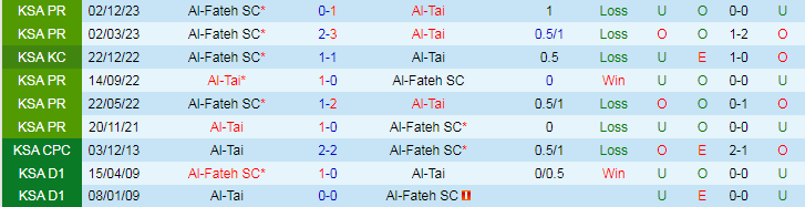 Nhận định Al-Tai vs Al-Fateh, 22h00 ngày 16/5 - Ảnh 3
