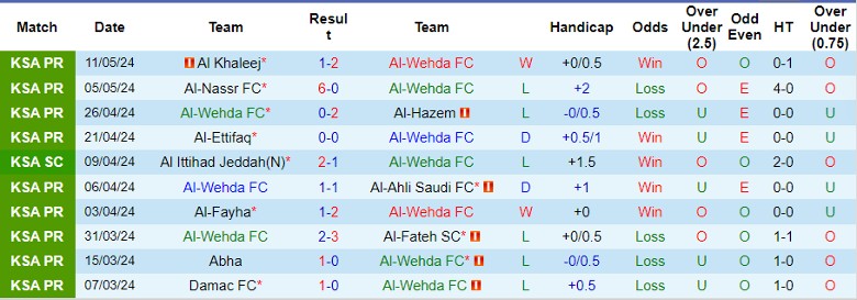 Nhận định Al-Wehda FC vs Al-Raed, 1h00 ngày 17/5 - Ảnh 1