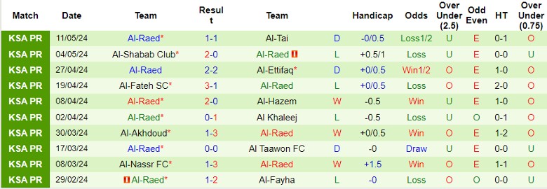 Nhận định Al-Wehda FC vs Al-Raed, 1h00 ngày 17/5 - Ảnh 2