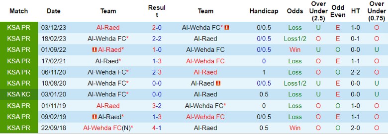 Nhận định Al-Wehda FC vs Al-Raed, 1h00 ngày 17/5 - Ảnh 3